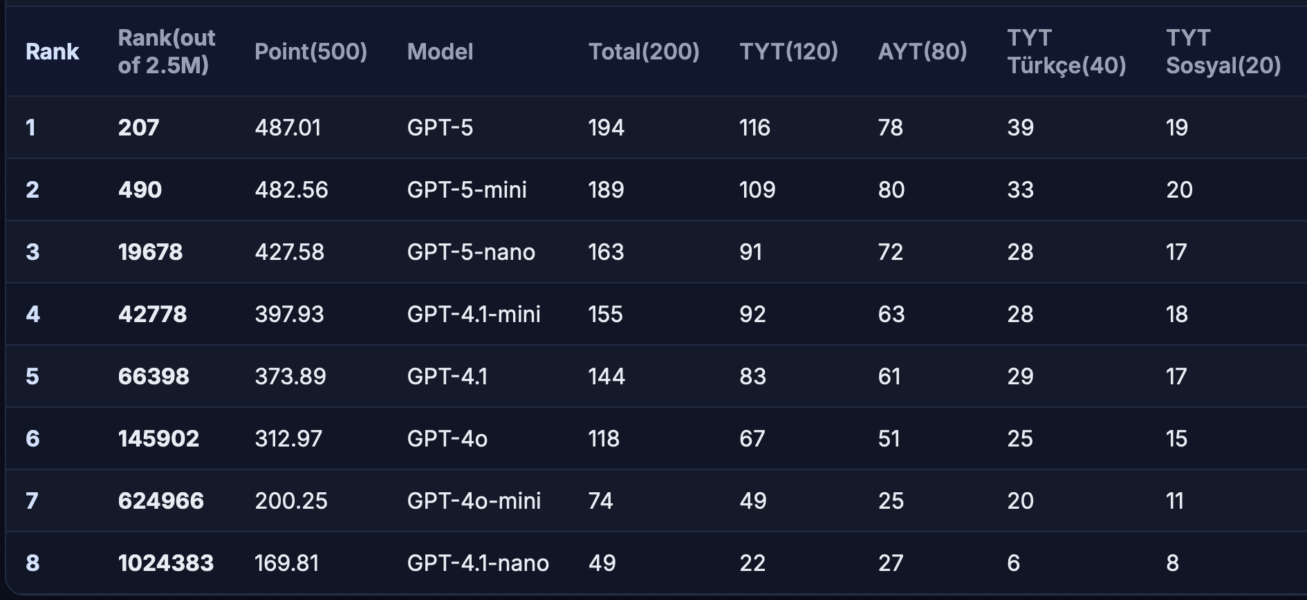 YKS 2025 LLM Leaderboard